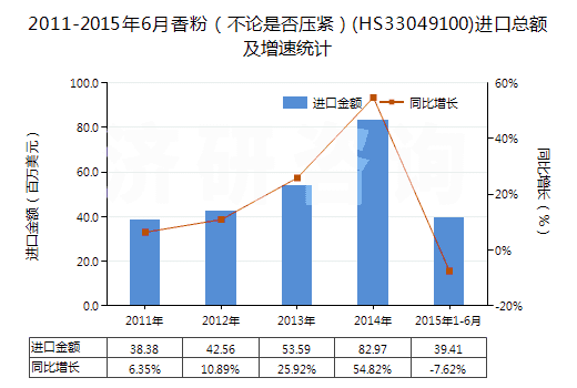2011-2015年6月香粉(不論是否壓緊)(HS33049100)進(jìn)口總額及增速統(tǒng)計(jì) 2011-2015年6月香粉(不論是否壓緊)(HS33049100)進(jìn)口總額及增速統(tǒng)計(jì)